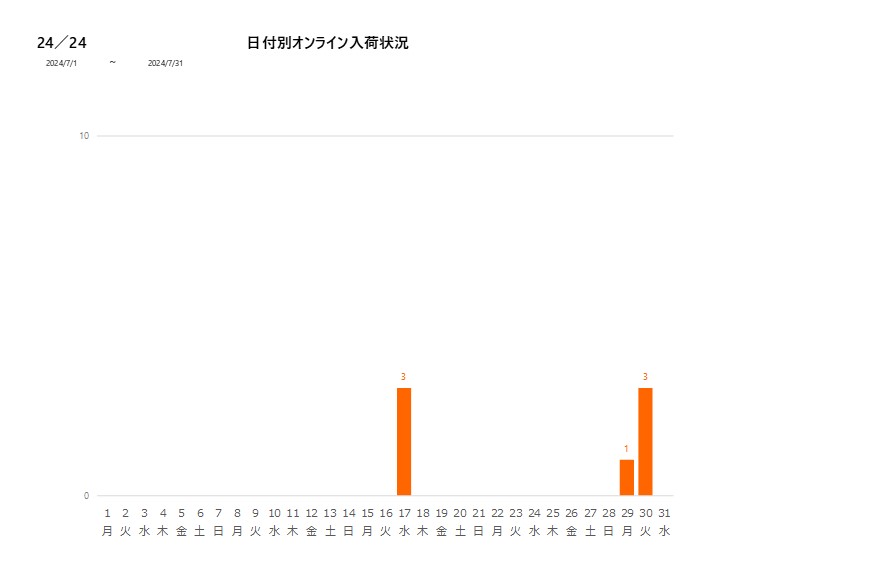 日付別24／24202407グラフ